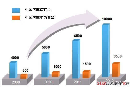 2009-2012中国房车年销售量和年保有量.jpg